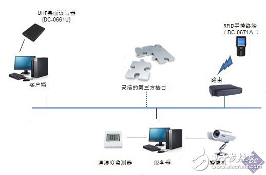 RFID醫(yī)療器械智能倉庫管理系統(tǒng) 電子電路圖與技術(shù)服務(wù)詳解